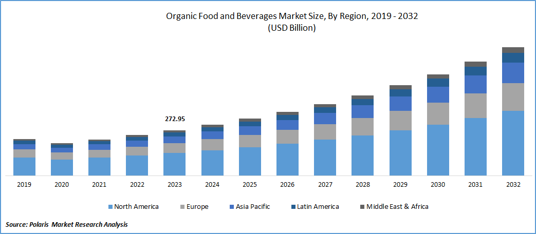 Organic Food and Beverages Market Size